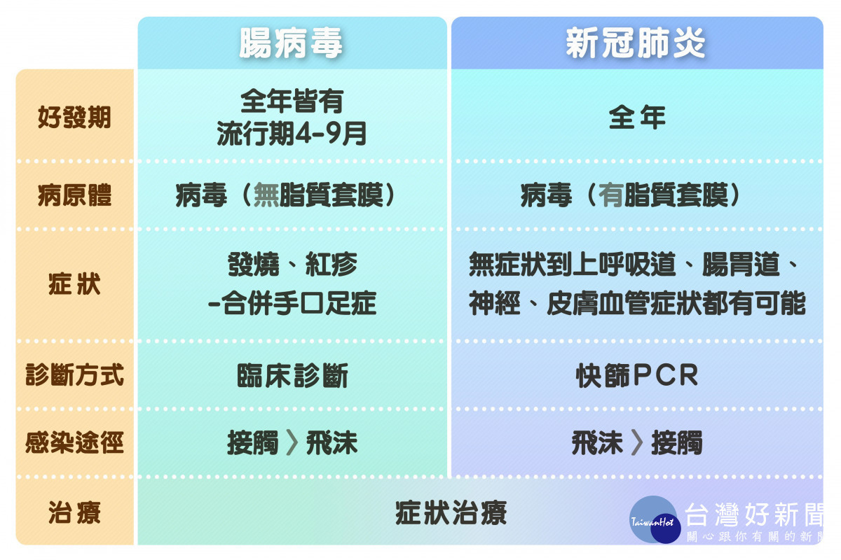 製圖\腸病毒、新冠肺炎對照表。