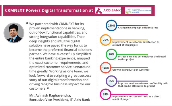 Axis Bank in partnership with CRMNEXT wins the Best CRM Implementation Award by Asian Banker Axis Bank in partnership with CRMNEXT wins the Best CRM Implementation Award by Asian Banker
