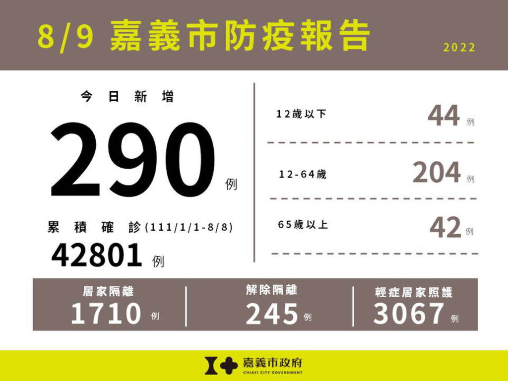 0809嘉義市防疫報告