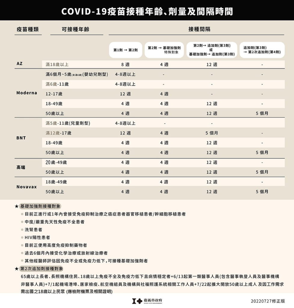 疫苗量與時間