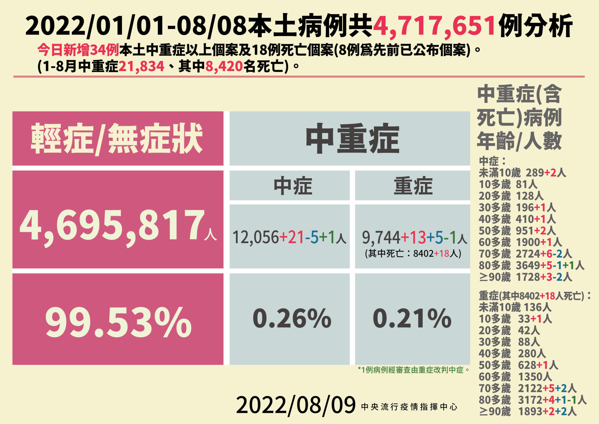 中重症+34例「相隔98天新低」 最年輕17歲少女一度插管使用呼吸器 24 2 0809本土病例分析 01