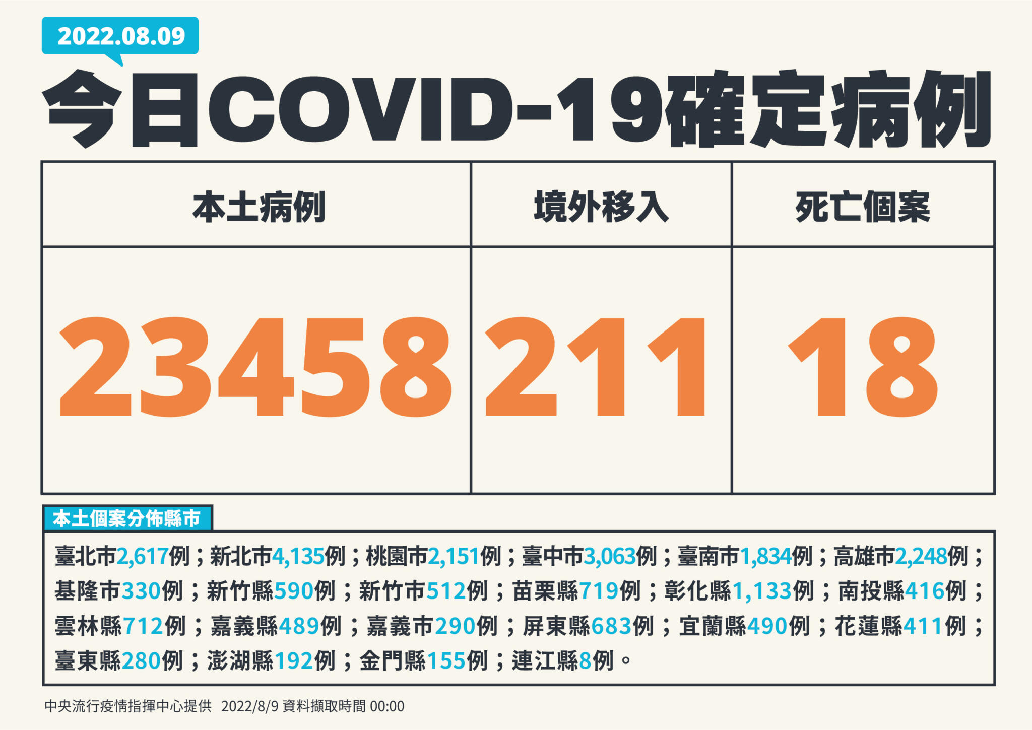 連二降!單日18死創89天新低點 8個月大男嬰「雙重感染」葉克膜救不回 21 1 0809新增個案 01