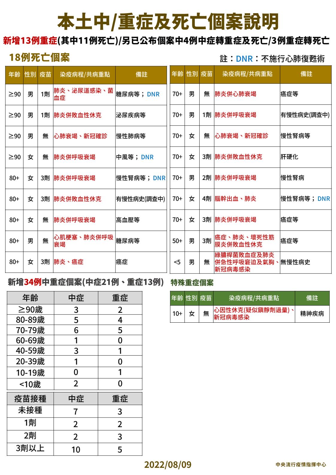 連二降!單日18死創89天新低點 8個月大男嬰「雙重感染」葉克膜救不回 22 3 0809本土中重度及死亡個案說明