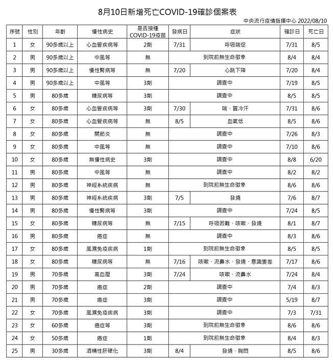 (圖/衛福部疾管署)