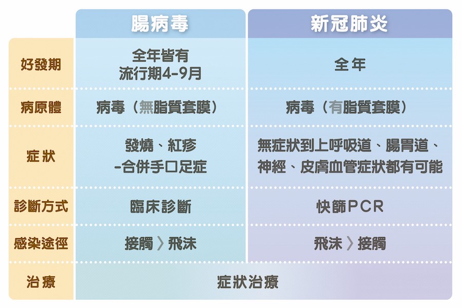 腸病毒、新冠肺炎對照表