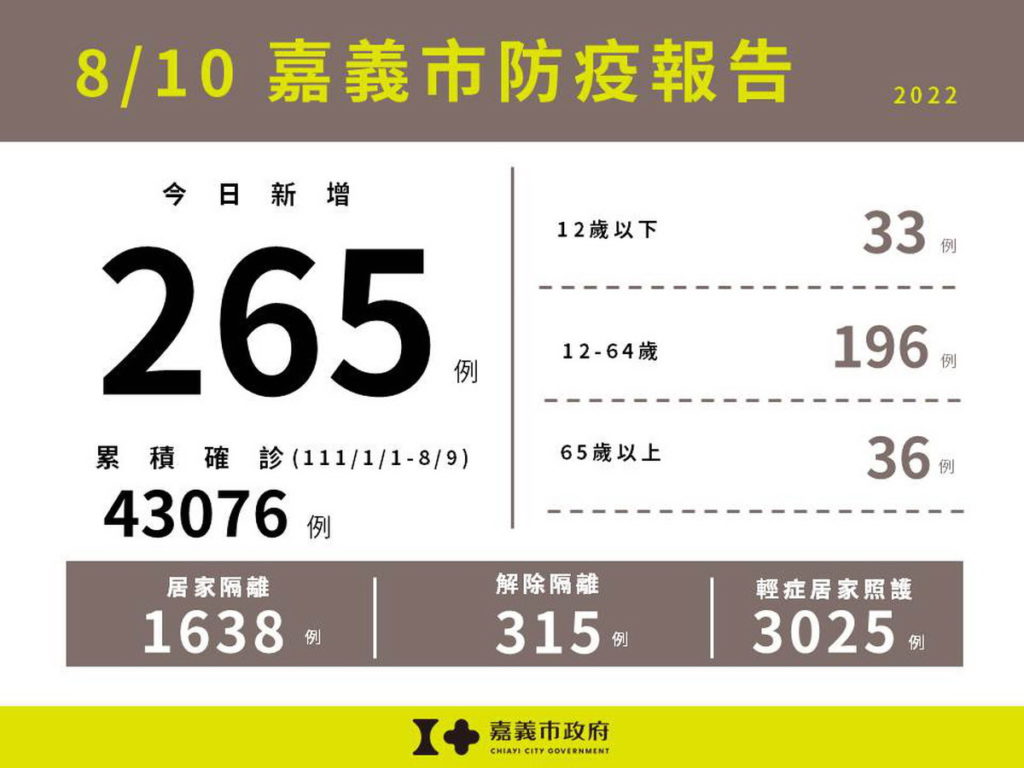 0810嘉義市防疫報告