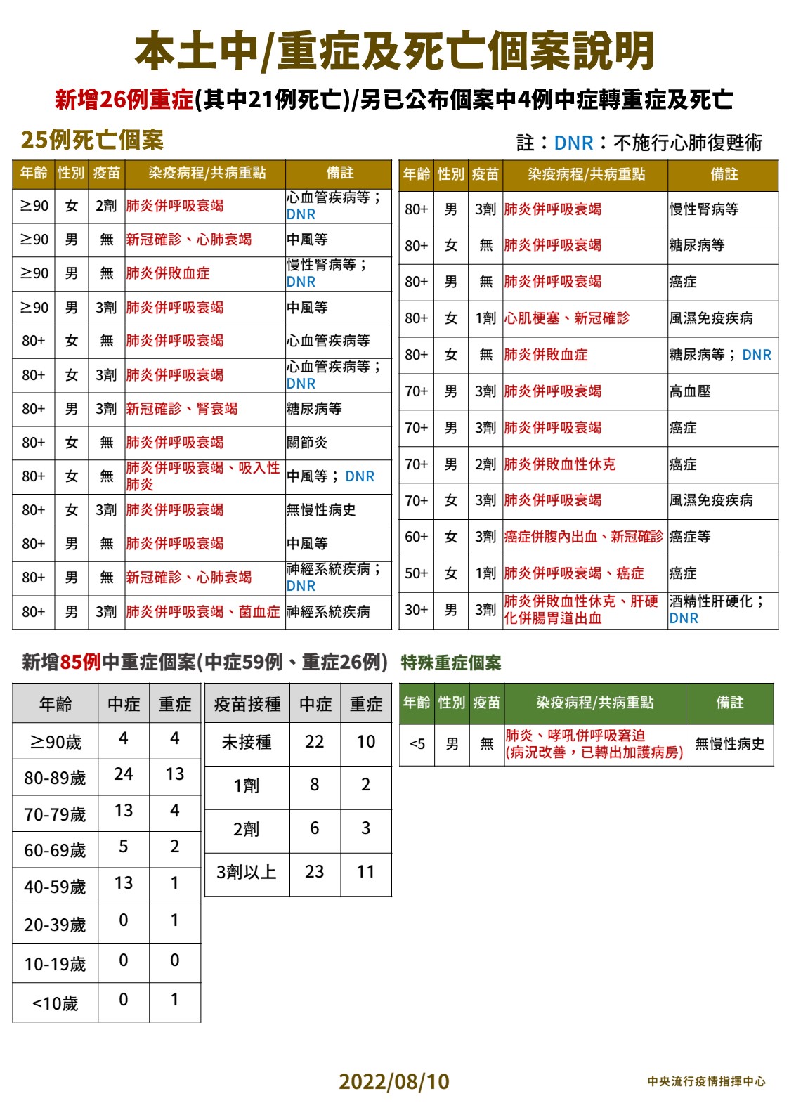【有影】本土+23665死亡+25! 30歲男打過三劑疫苗「就醫到死亡僅三天」 30 3 0810本土中重度及死亡個案說明