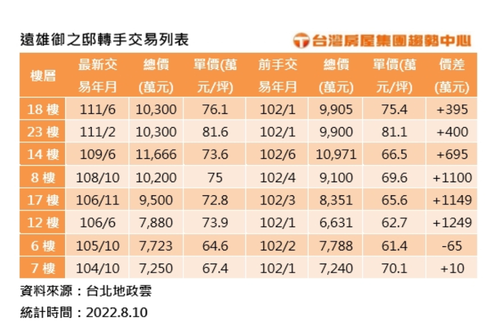 北士科房搶手 養蚊子9年轉手賺近400萬 34 1660104759175 1
