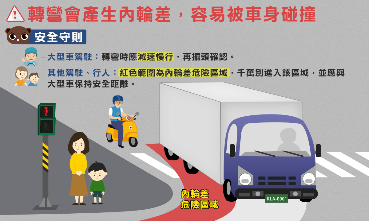 ▲大型車輛轉彎半徑（內輪差）大，民眾切勿行駛大車旁     (圖/台中大甲分局 提供)
