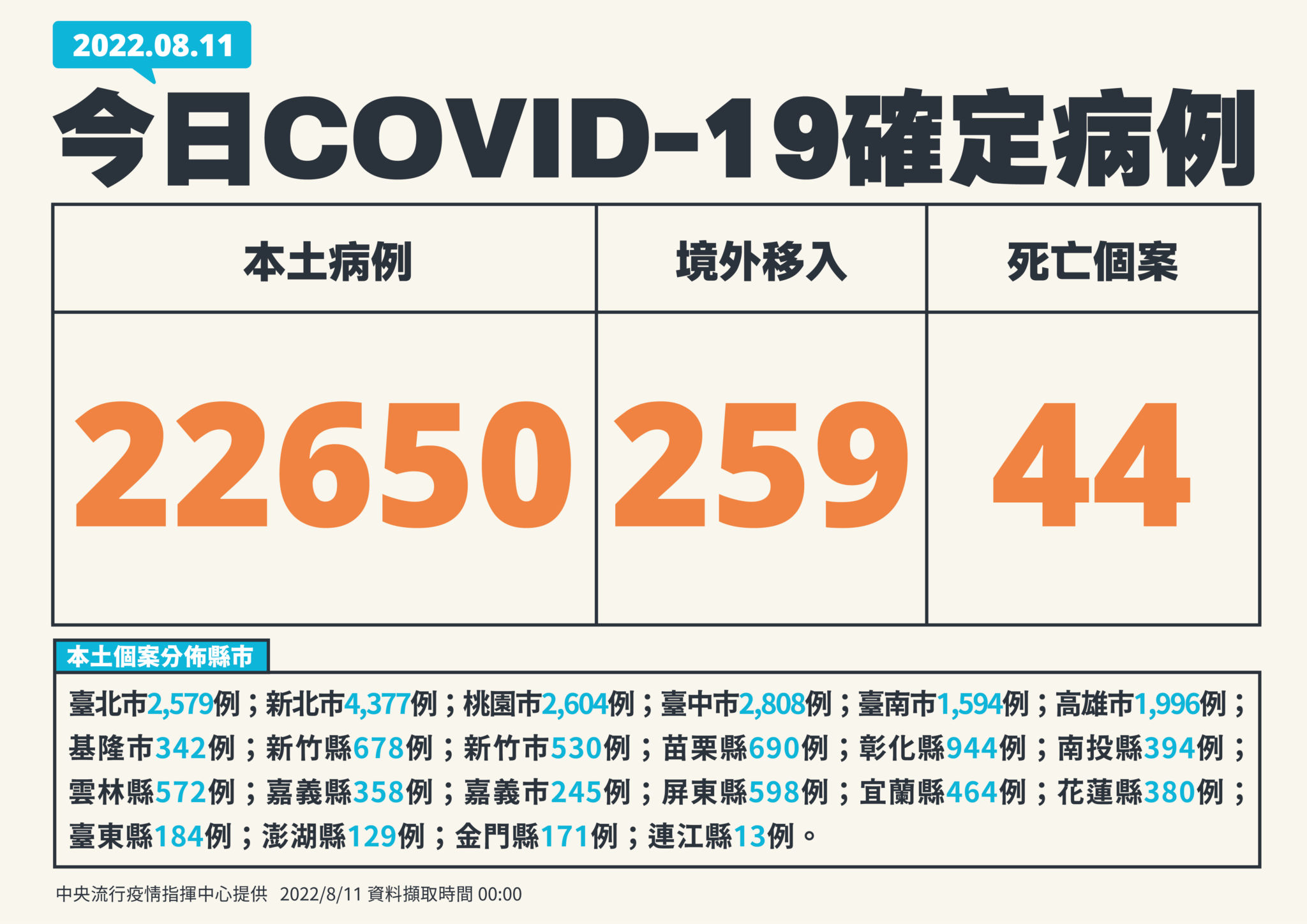 【有影】本土+22650死亡+44! 3歲童確診在家服藥「發燒送醫隔天就死亡」 37 1 0811新增個案