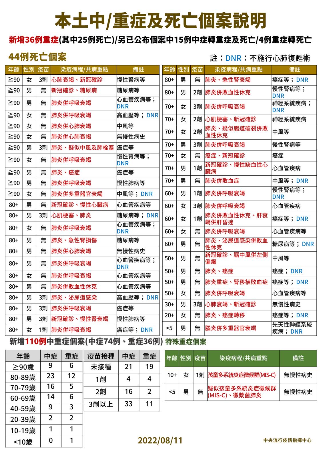 【有影】本土+22650死亡+44! 3歲童確診在家服藥「發燒送醫隔天就死亡」 38 3 0811本土中重度及死亡個案說明