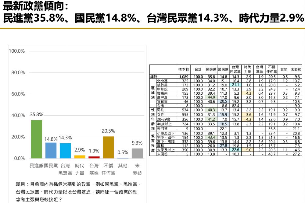 【匯流民調裴洛西訪台兩岸關係3-1】蔡英文總統滿意度54.9%上升10個百分點 43%民眾認為裴洛西來台利大於弊 95 3 1政黨傾向