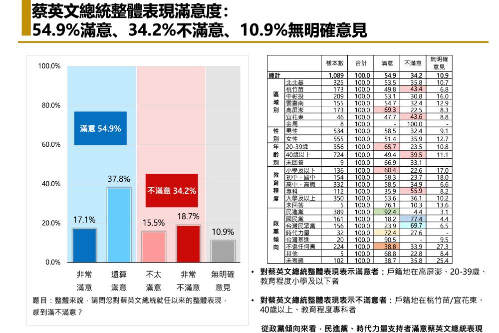 【匯流民調裴洛西訪台兩岸關係3-1】蔡英文總統滿意度54.9%上升10個百分點 43%民眾認為裴洛西來台利大於弊 96 3 1蔡英文滿意度