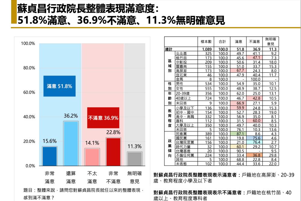 【匯流民調裴洛西訪台兩岸關係3-1】蔡英文總統滿意度54.9%上升10個百分點 43%民眾認為裴洛西來台利大於弊 97 3 1蘇貞昌滿意度