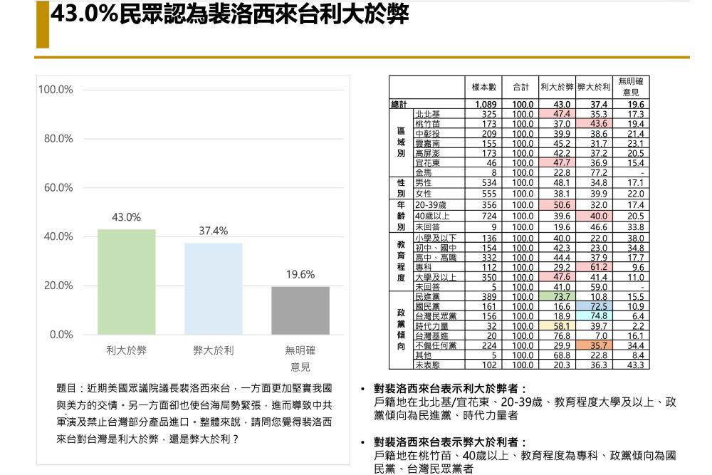 【匯流民調裴洛西訪台兩岸關係3-1】蔡英文總統滿意度54.9%上升10個百分點 43%民眾認為裴洛西來台利大於弊 98 3 1利大於弊