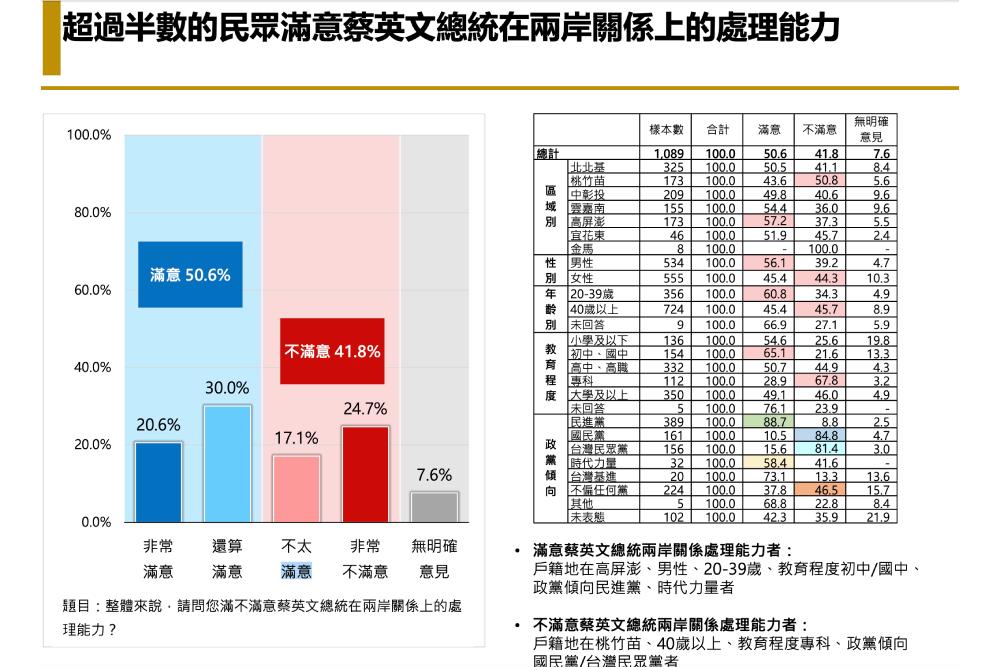 【匯流民調裴洛西訪台兩岸關係3-1】蔡英文總統滿意度54.9%上升10個百分點 43%民眾認為裴洛西來台利大於弊 99 3 1蔡英文能處理兩岸