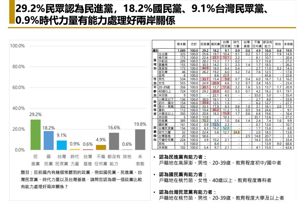 【匯流民調裴洛西訪台兩岸關係3-1】蔡英文總統滿意度54.9%上升10個百分點 43%民眾認為裴洛西來台利大於弊 100 3 1民進黨能處理兩岸