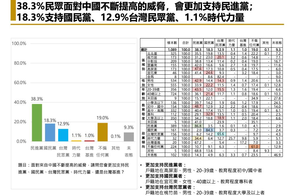 【匯流民調裴洛西訪台兩岸關係3-1】蔡英文總統滿意度54.9%上升10個百分點 43%民眾認為裴洛西來台利大於弊 101 3 1更支持民進黨