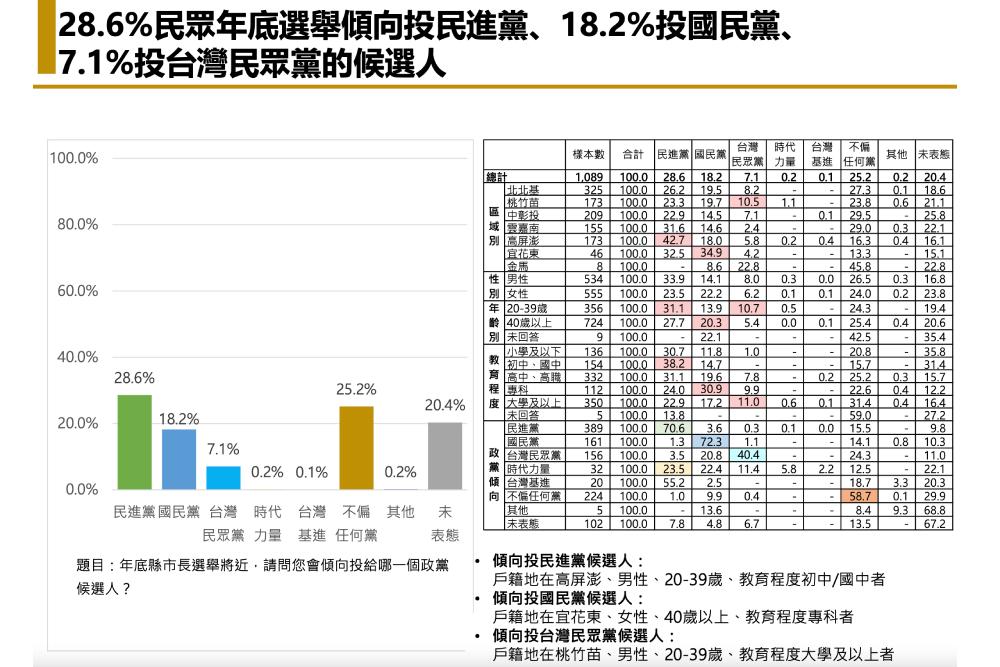 【匯流民調裴洛西訪台兩岸關係3-1】蔡英文總統滿意度54.9%上升10個百分點 43%民眾認為裴洛西來台利大於弊 102 3 1傾向年底投民進黨