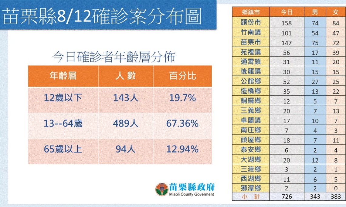 苗縣今新增726例本土 疫情反覆民眾宜注意