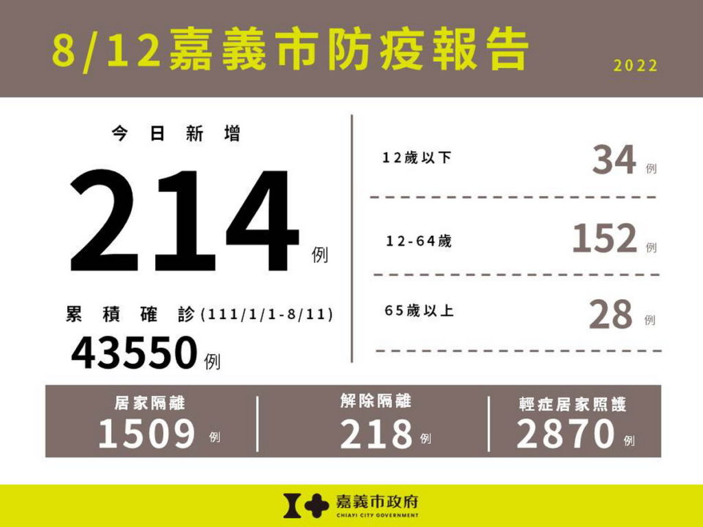 0812嘉義市防疫報告(累計版)