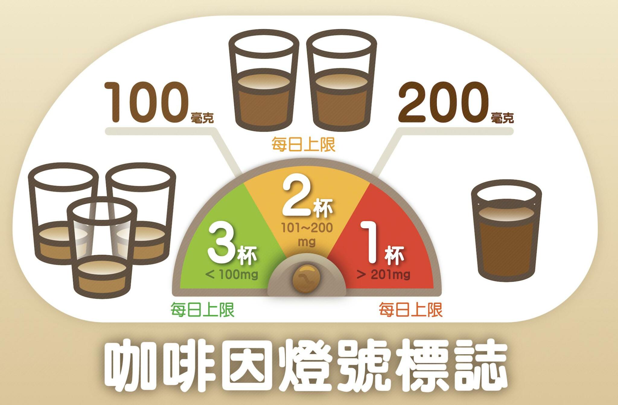 台灣人手一杯咖啡 不想咖啡因上癮!醫師教你這樣算清楚 36 截圖 2022 08 12 上午11.27.01