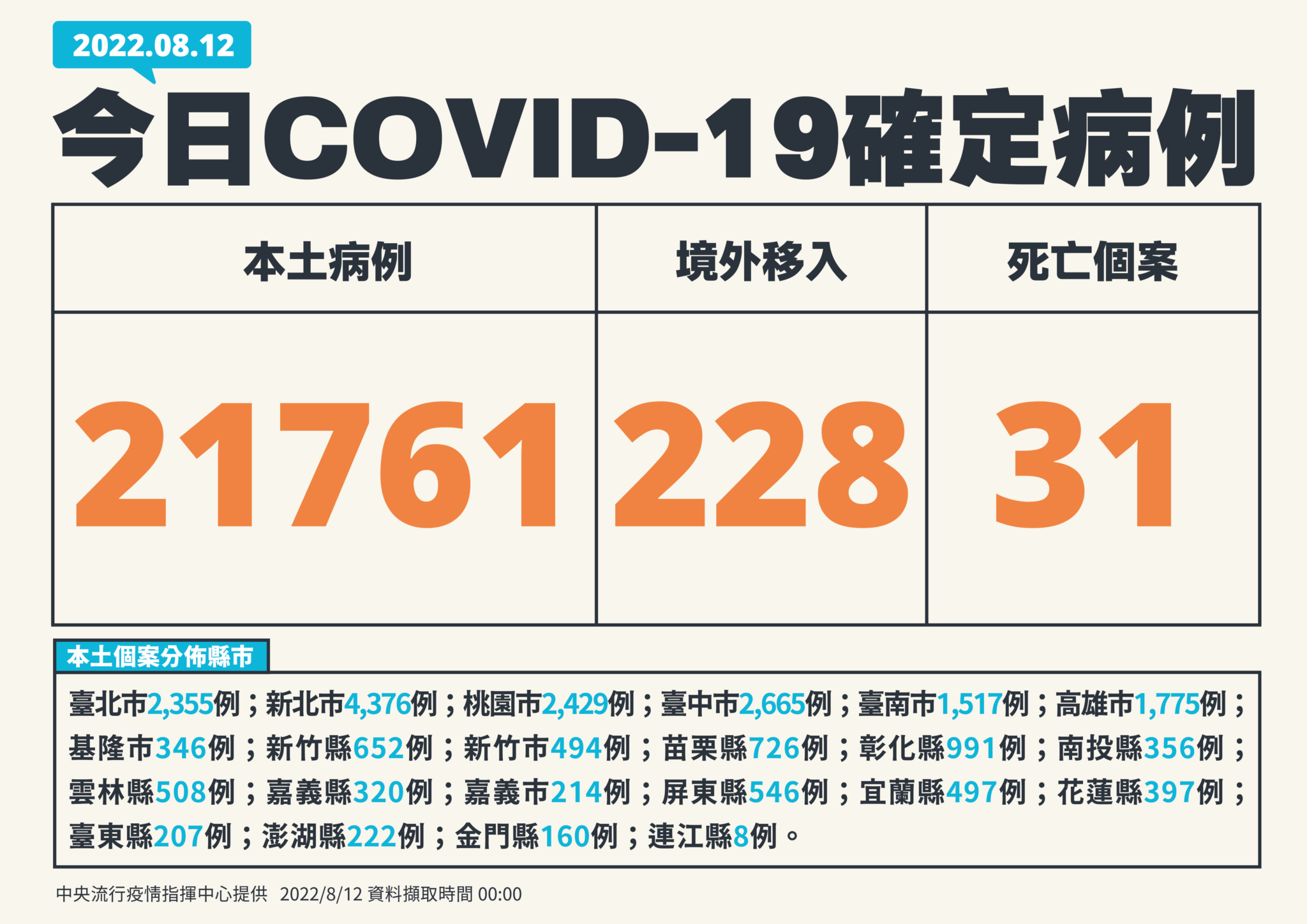 【有影】本土+21761死亡+31! 30歲男快篩陽當天家中死亡「死因曝光」 37 01 0812新增個案 1