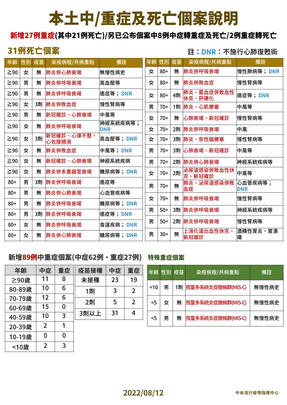 【有影】本土+21761死亡+31! 30歲男快篩陽當天家中死亡「死因曝光」 38 03 0812本土中重度及死亡個案說明