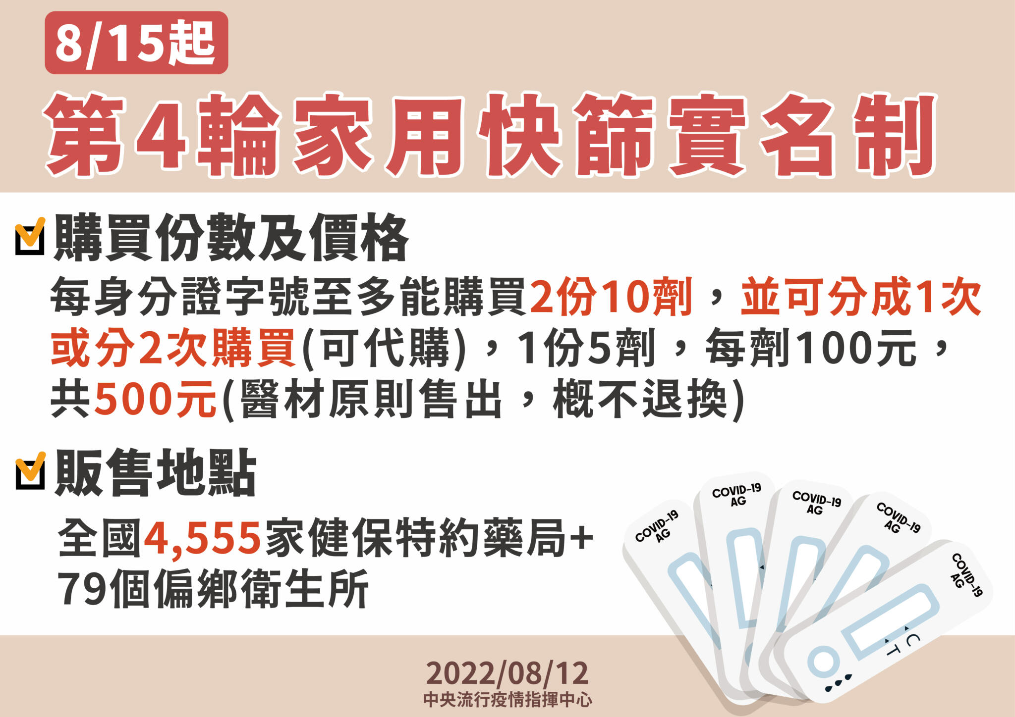 快篩實名制8/15開賣! 不降價但一人可買10劑、0-6歲免費領5劑 35 9 0812第四輪家用快篩實名制