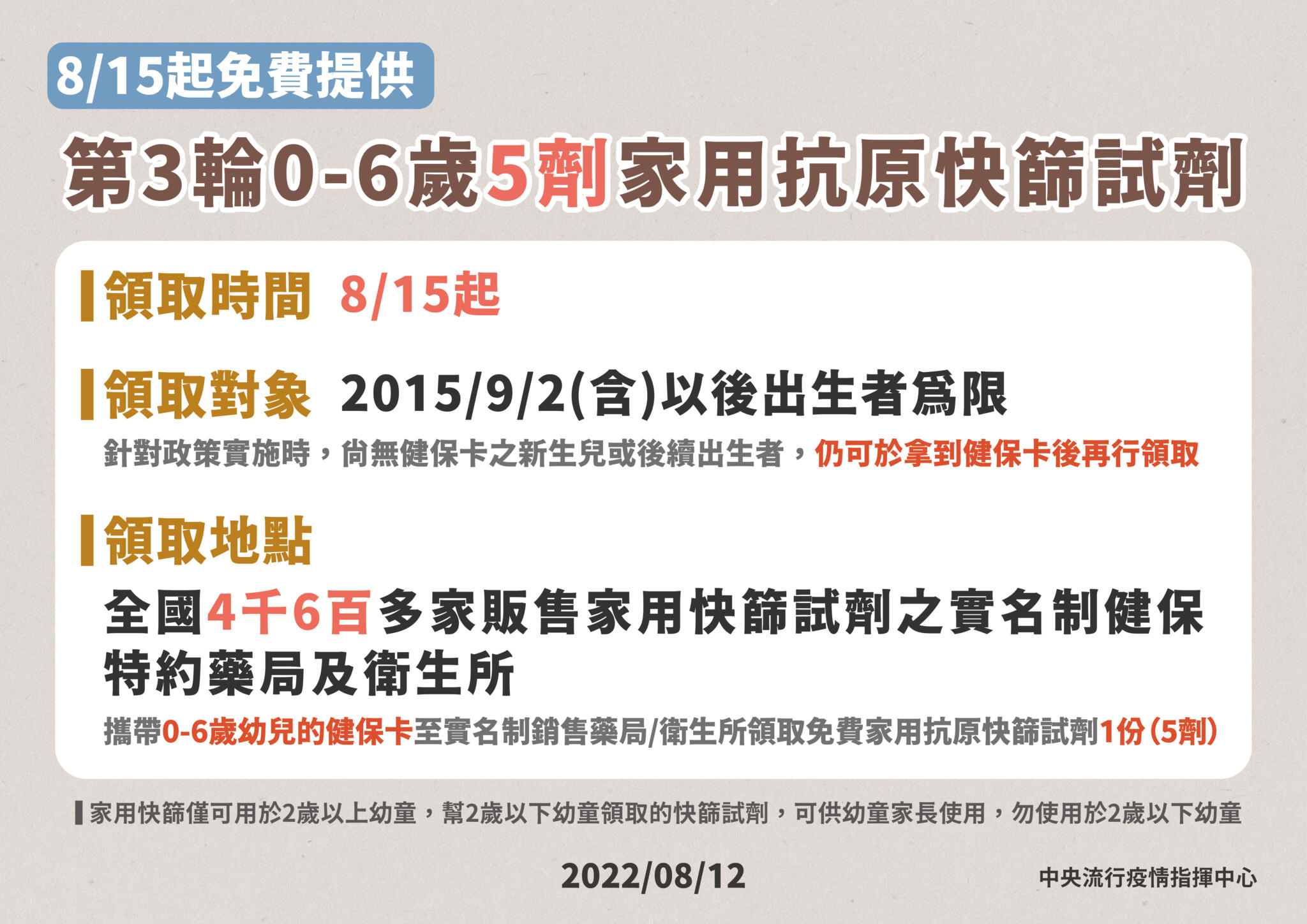 快篩實名制8/15開賣! 不降價但一人可買10劑、0-6歲免費領5劑 36 8 0812 第3輪提供0 6歲免費5劑快篩試劑