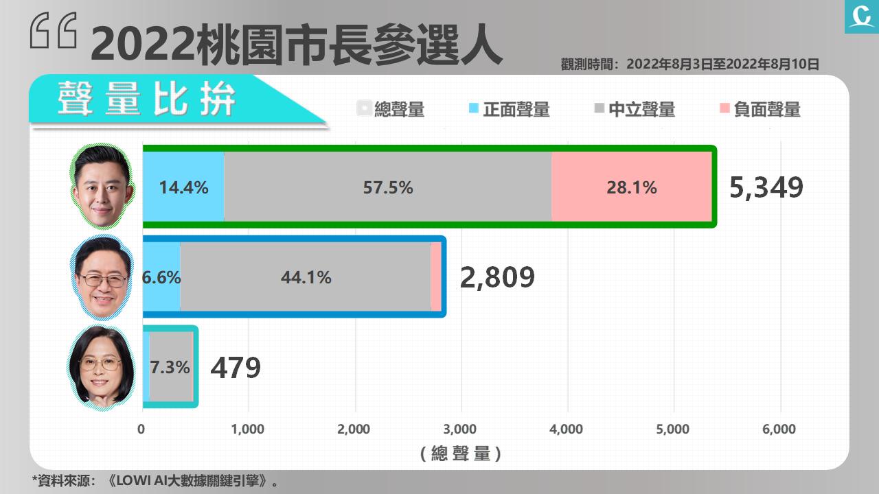 【匯流民調2022縣市長系列4-4】《CNEWS網路大數據看選舉》論文遭台大判定抄襲 網民對林智堅負面評價居多 58 image1 2