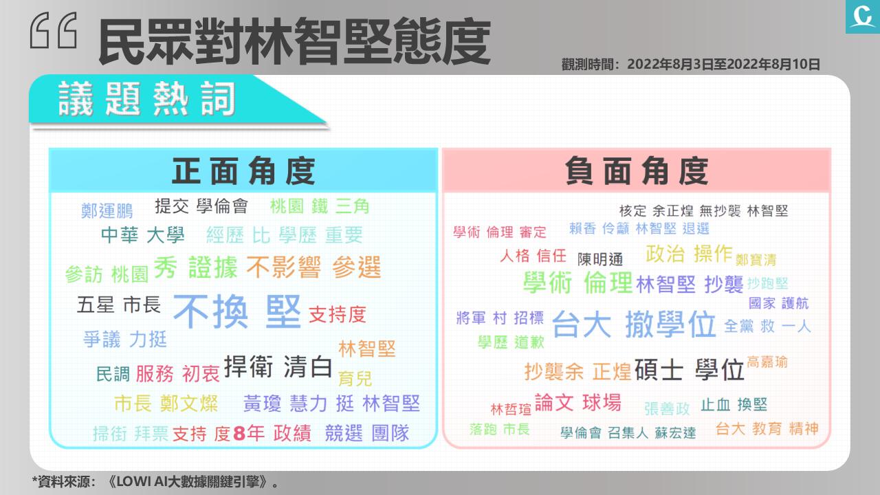 【匯流民調2022縣市長系列4-4】《CNEWS網路大數據看選舉》論文遭台大判定抄襲 網民對林智堅負面評價居多 59 image2 2