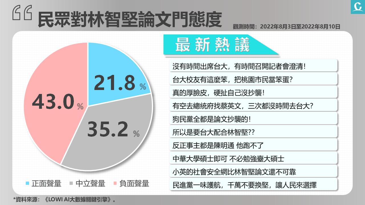 【匯流民調2022縣市長系列4-4】《CNEWS網路大數據看選舉》論文遭台大判定抄襲 網民對林智堅負面評價居多 60 image3 2