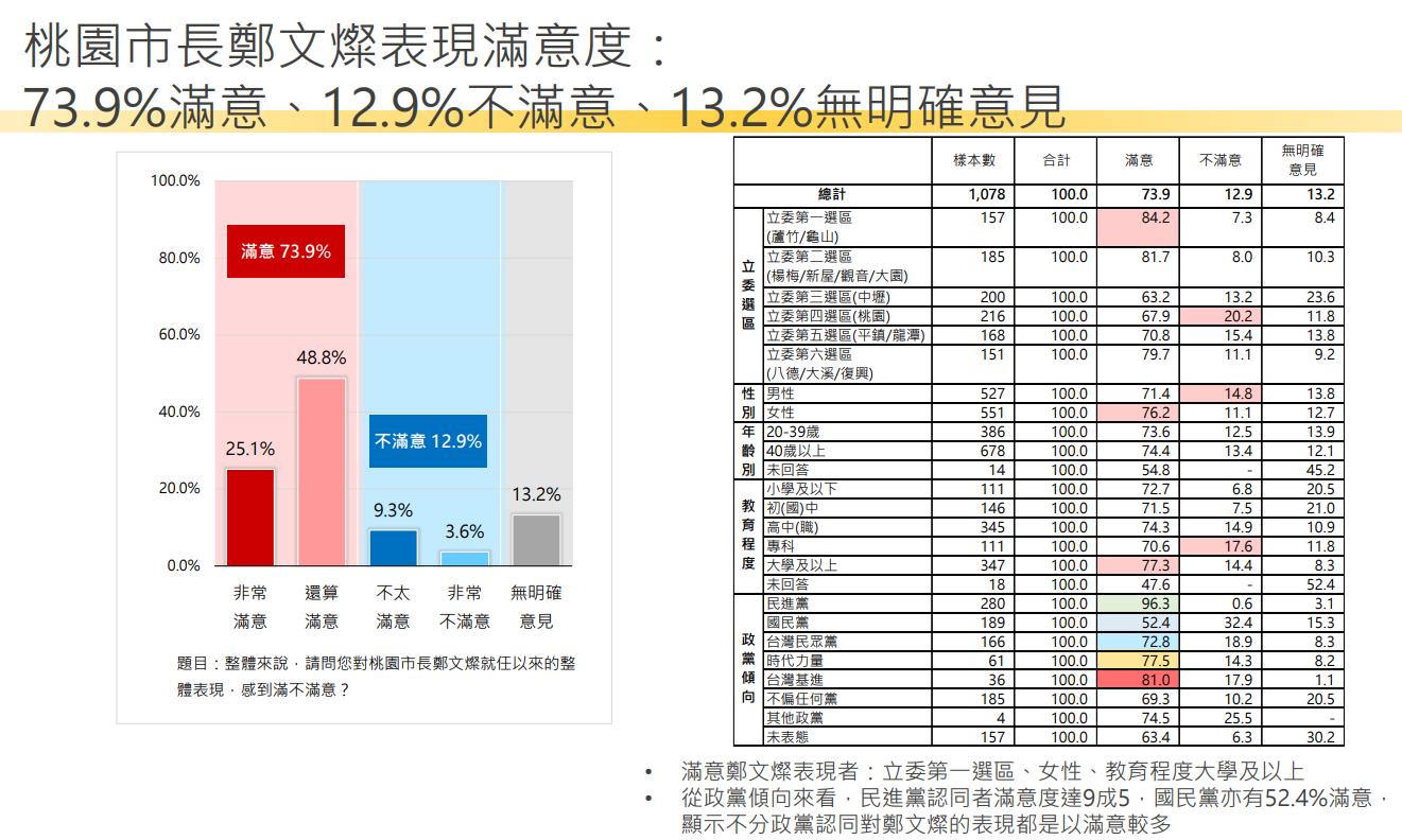 【匯流民調2022縣市長系列4-1】 論文門衝擊 林智堅張善政民調打平 一成五林智堅支持者考慮棄林 四成六桃園市民認為民進黨不需要換林 66 image1