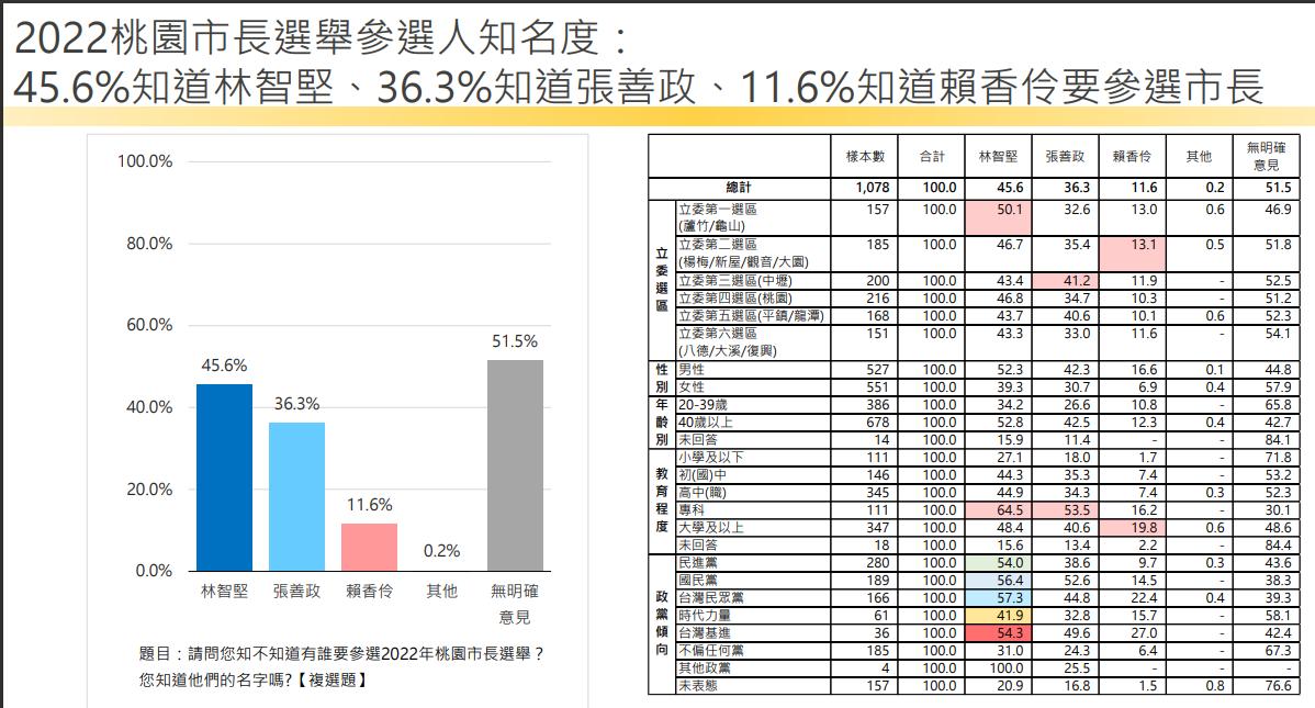 【匯流民調2022縣市長系列4-1】 論文門衝擊 林智堅張善政民調打平 一成五林智堅支持者考慮棄林 四成六桃園市民認為民進黨不需要換林 67 image2