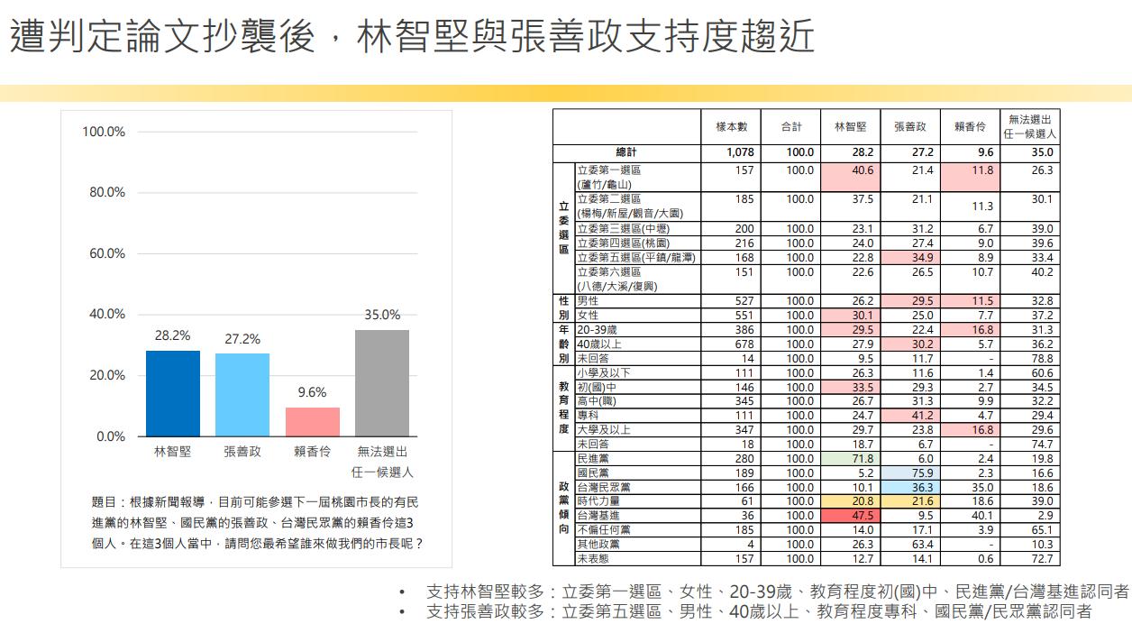 【匯流民調2022縣市長系列4-1】 論文門衝擊 林智堅張善政民調打平 一成五林智堅支持者考慮棄林 四成六桃園市民認為民進黨不需要換林 68 image3