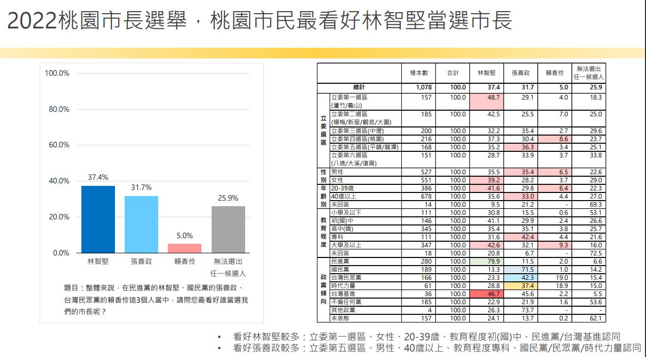 【匯流民調2022縣市長系列4-1】 論文門衝擊 林智堅張善政民調打平 一成五林智堅支持者考慮棄林 四成六桃園市民認為民進黨不需要換林 69 image4