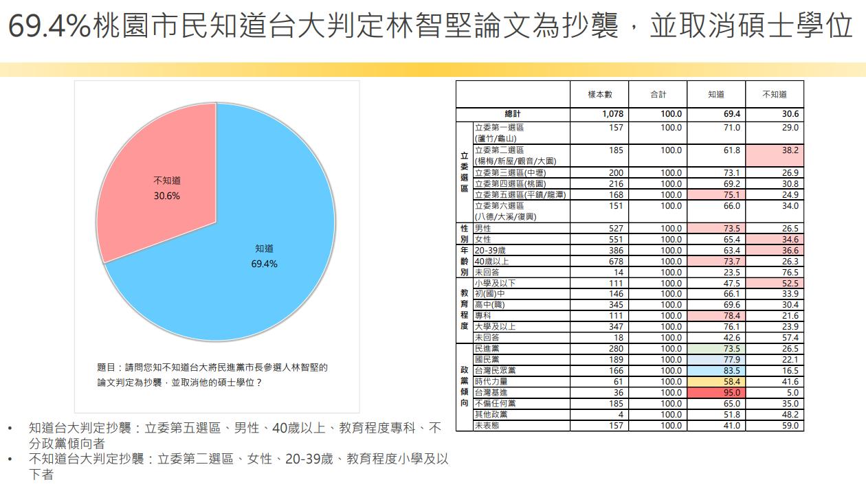 【匯流民調2022縣市長系列4-1】 論文門衝擊 林智堅張善政民調打平 一成五林智堅支持者考慮棄林 四成六桃園市民認為民進黨不需要換林 70 image5
