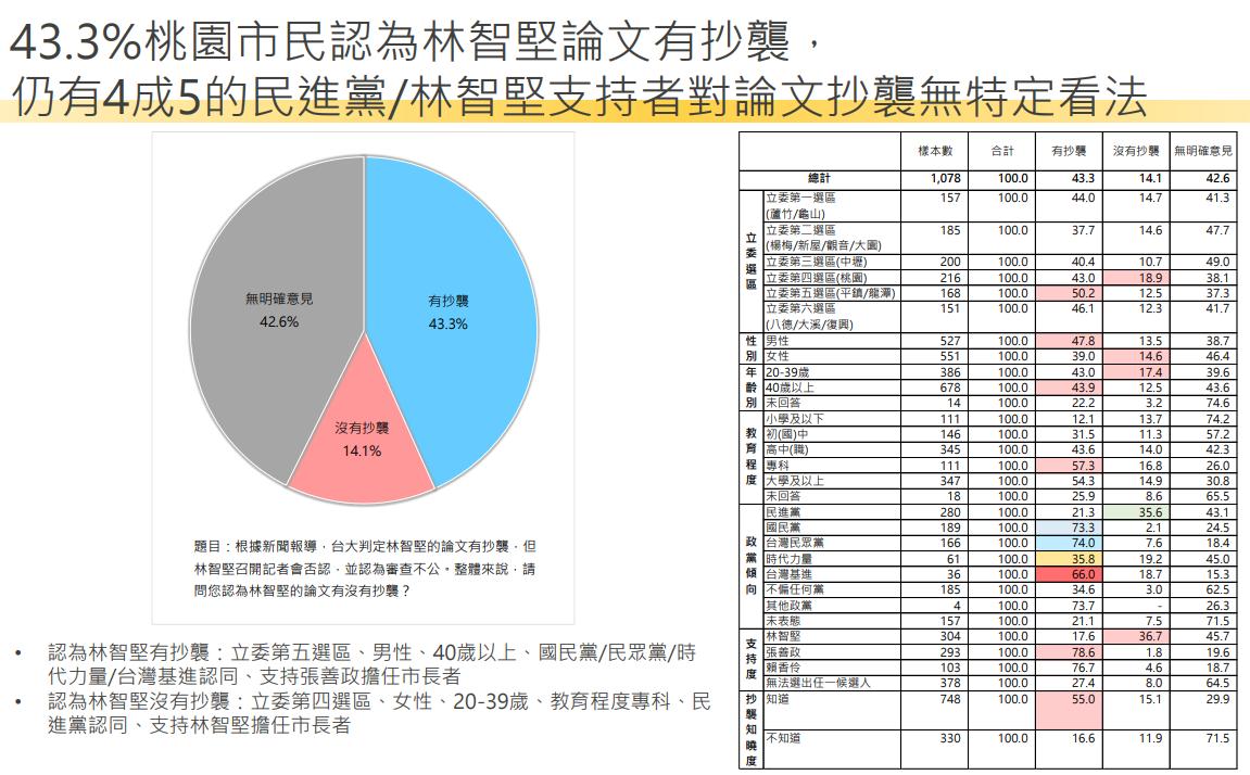 【匯流民調2022縣市長系列4-1】 論文門衝擊 林智堅張善政民調打平 一成五林智堅支持者考慮棄林 四成六桃園市民認為民進黨不需要換林 71 image6
