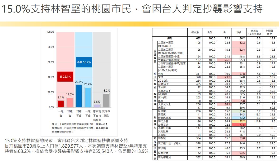 【匯流民調2022縣市長系列4-1】 論文門衝擊 林智堅張善政民調打平 一成五林智堅支持者考慮棄林 四成六桃園市民認為民進黨不需要換林 72 image7