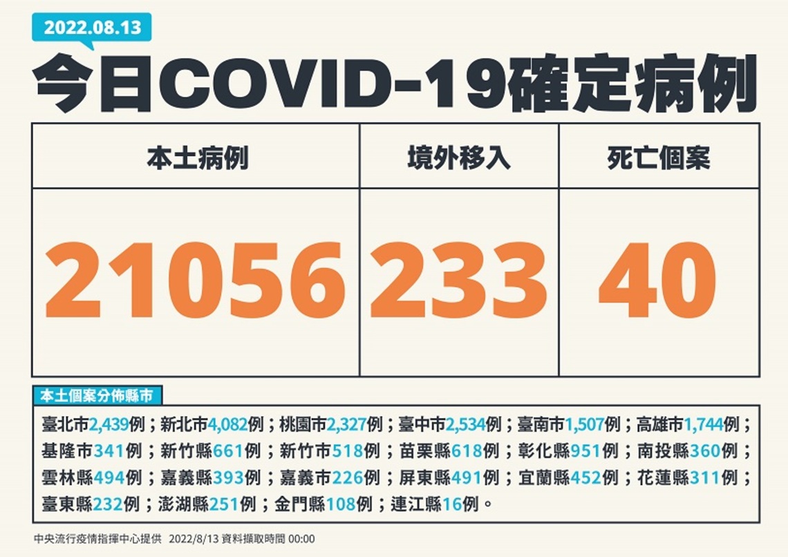今日新增21,056例本土 233例境外 40死