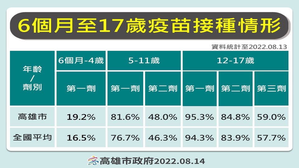 ▲高市6個月至17歲疫苗接種情形。