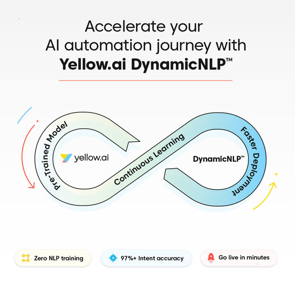 Accelerate your AI automation journey with Yellow.ai DynamicNLP™ Accelerate your AI automation journey with Yellow.ai DynamicNLP™