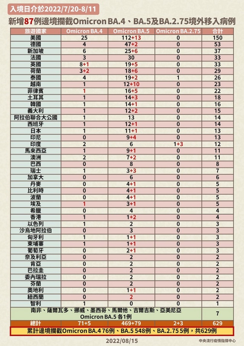 新增121例Omicron亞型變異株確定病例    分別為34例本土個案及87例境外移入