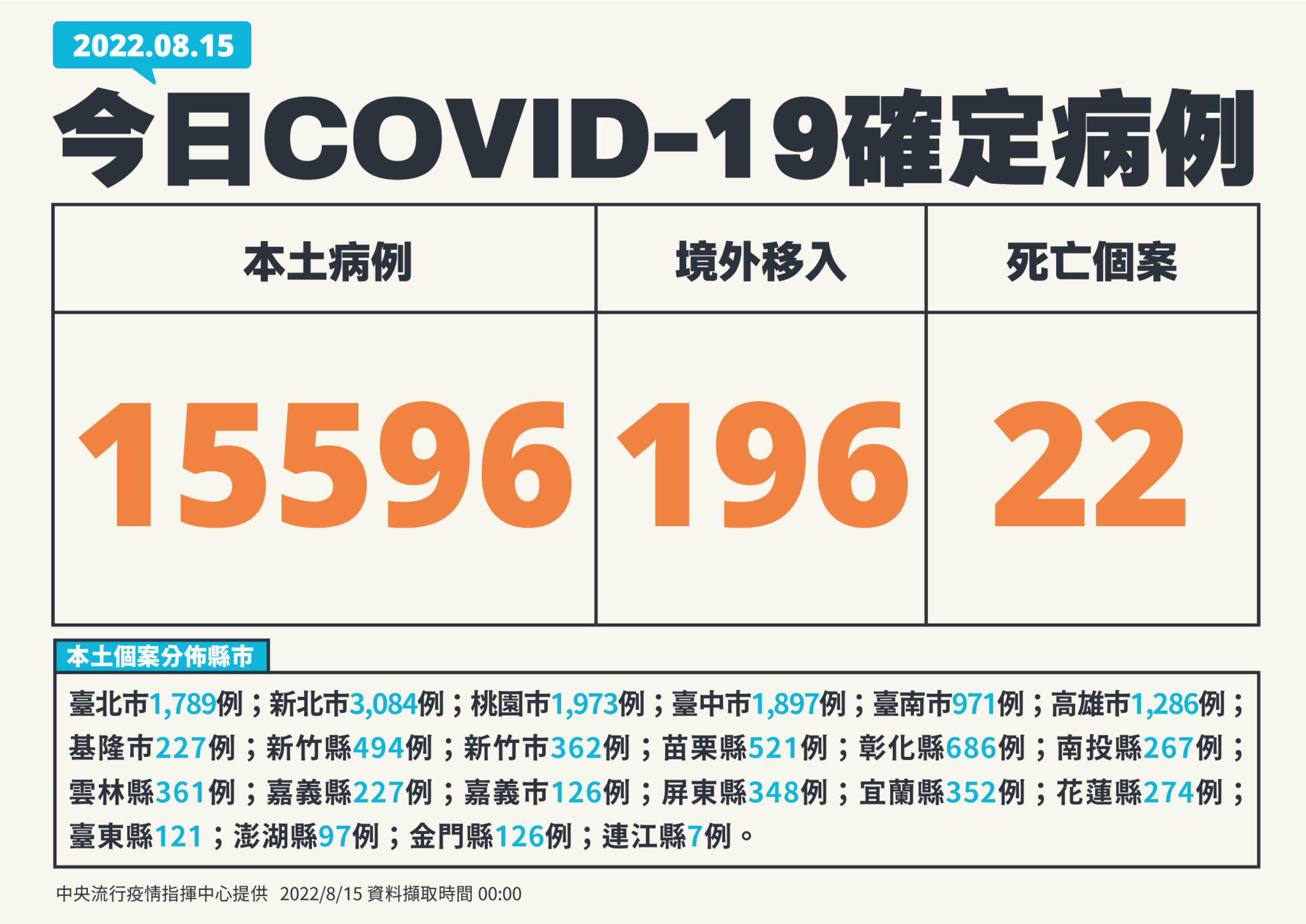 【有影】本土+15596死亡+22!中重症104天來新低 6歲童MIS-C爆6大症狀住院 24 01 0815新增個案 01
