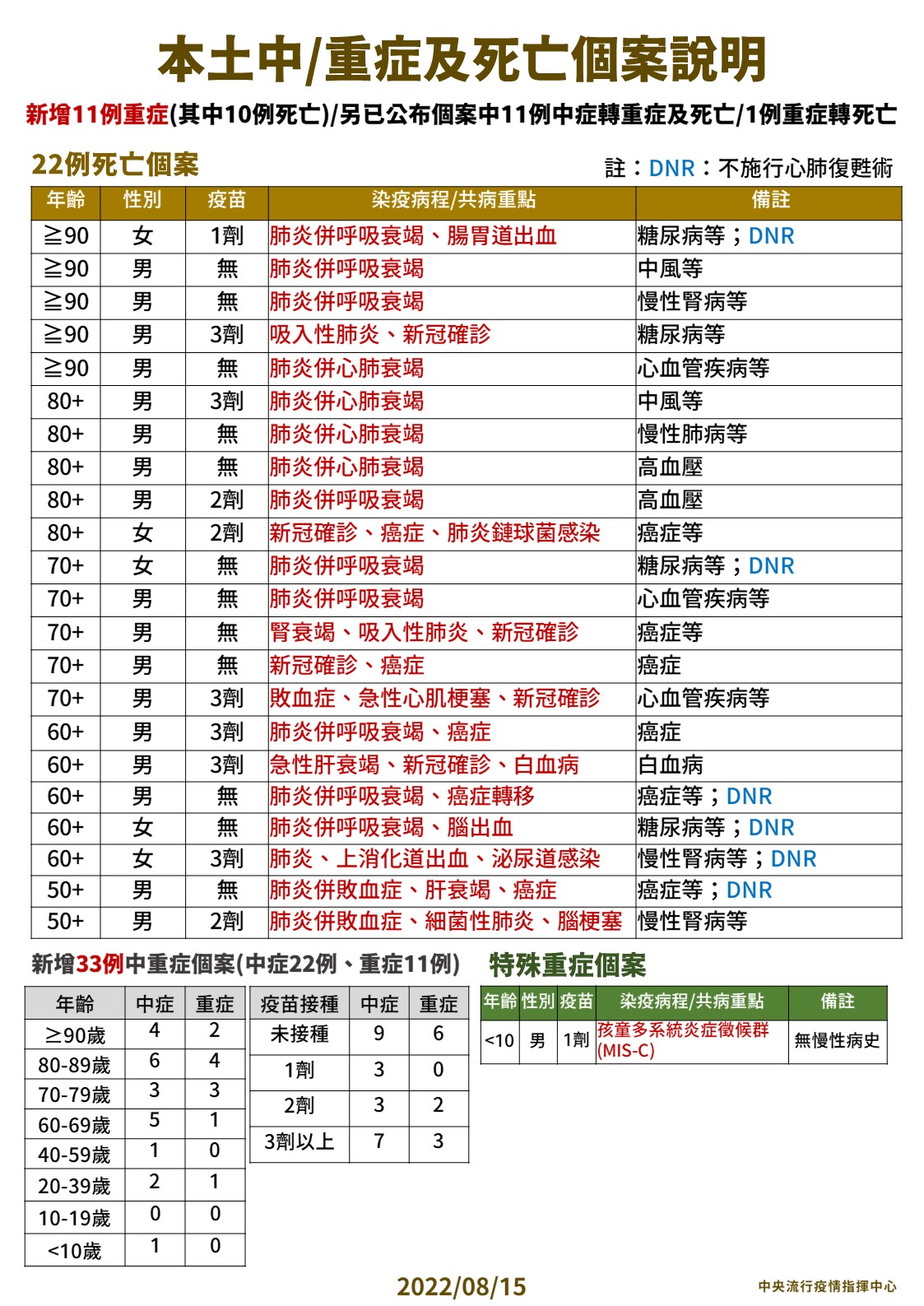 【有影】本土+15596死亡+22!中重症104天來新低 6歲童MIS-C爆6大症狀住院 26 03 0815本土中重度及死亡個案說明