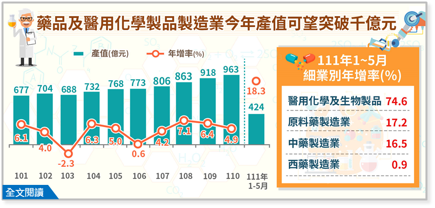 藥品及醫用化學製品製造業今年產值可望突破千億元