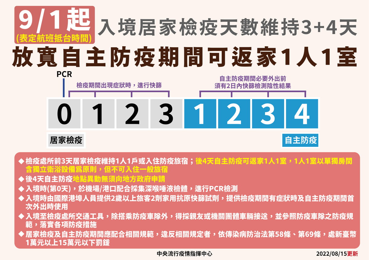入境居家檢疫天數放寬為3+4