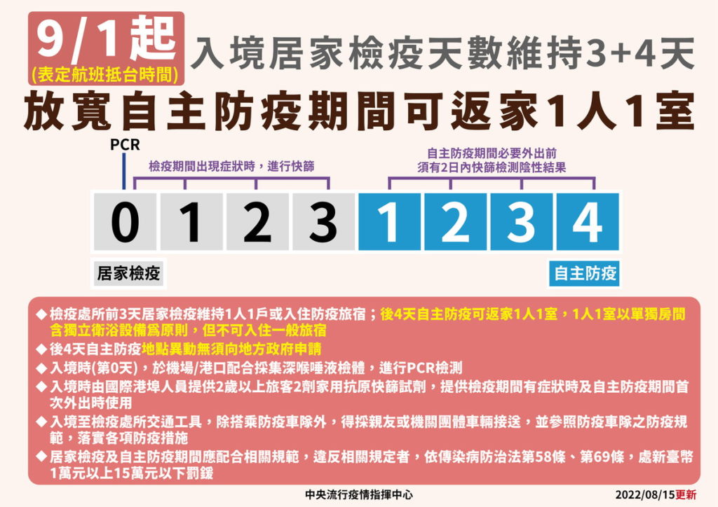 入境居家檢疫天數放寬為3+4
