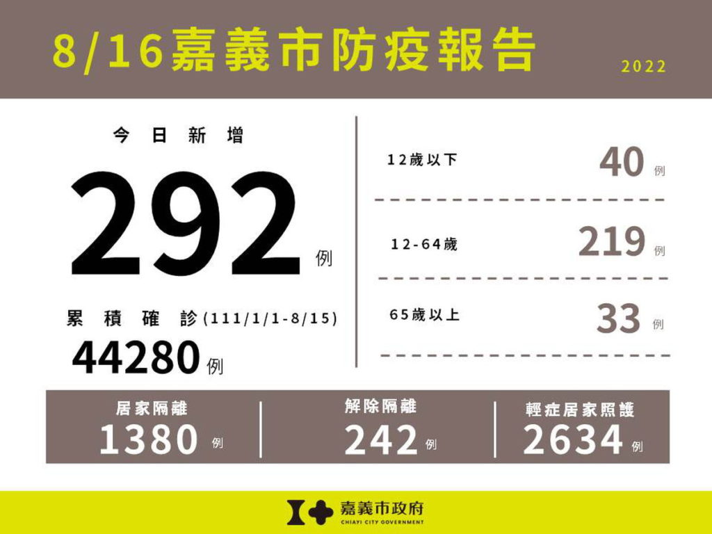 0816嘉義市防疫報告(累計版)
